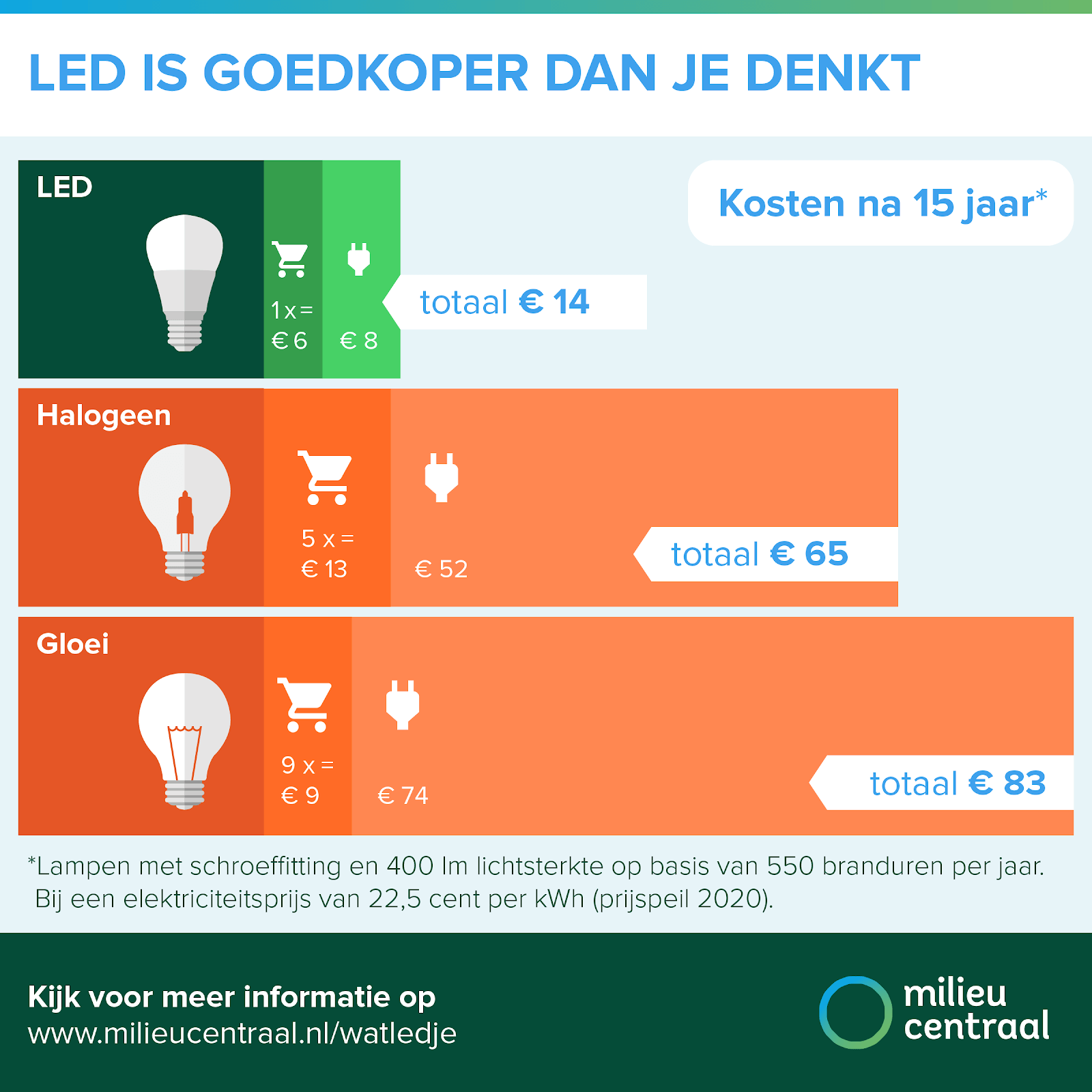 Variant Rommelig Worstelen Het vermogen van LED uitgedrukt in watt en kilowattuur | Saled.nl